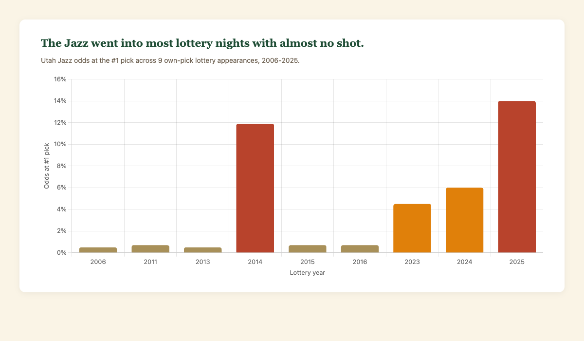 The Jazz went into most lottery nights with almost no shot. Six of nine appearances had a 3% or lower chance of winning #1.