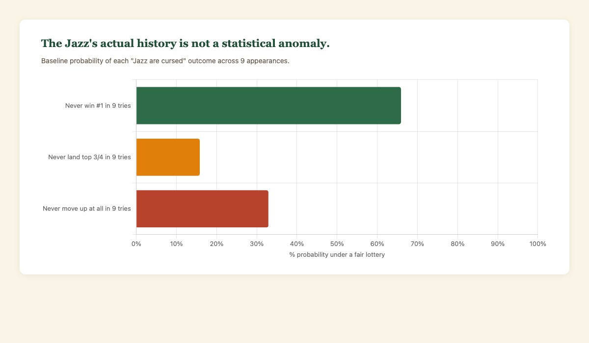 The Jazz's actual history is not a statistical anomaly. Baseline probability of each "cursed" outcome.