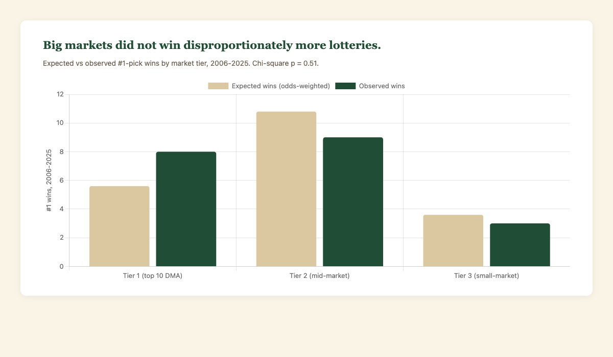 Big markets did not win disproportionately more lotteries. Chi-square p = 0.51.